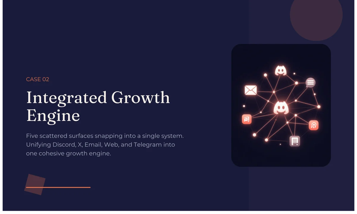 Five channels — Discord, X, Email, Web, and Telegram — converging into one growth engine