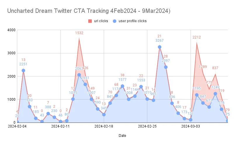 Uncharted Dream CTA tracking analytics