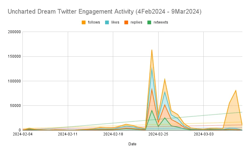 Uncharted Dream engagement activity analytics