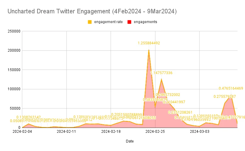 Uncharted Dream engagement analytics