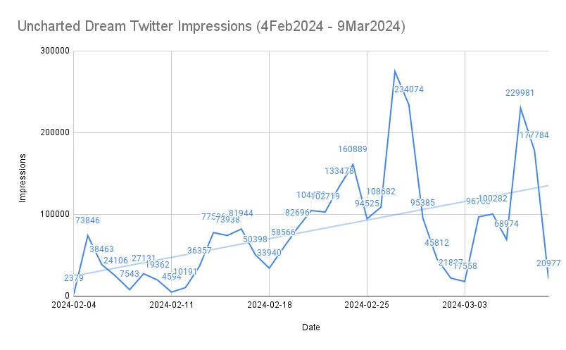Uncharted Dream impressions analytics