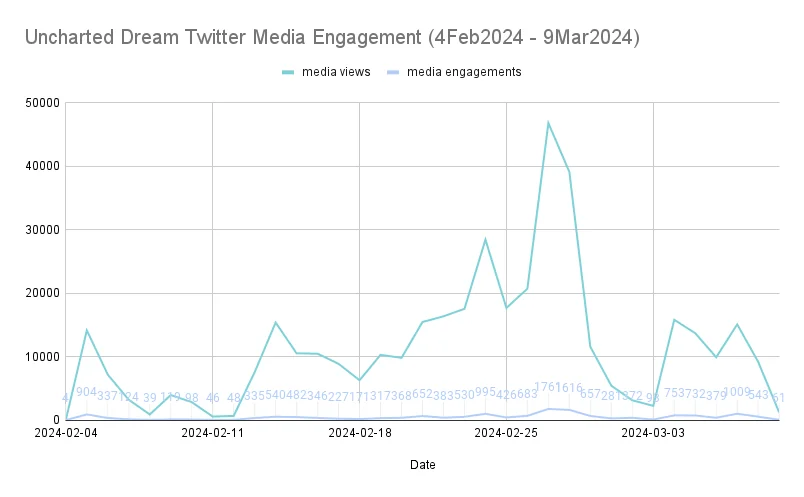 Uncharted Dream media engagement analytics