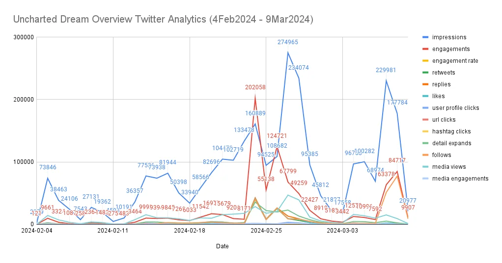 Uncharted Dream campaign overview analytics